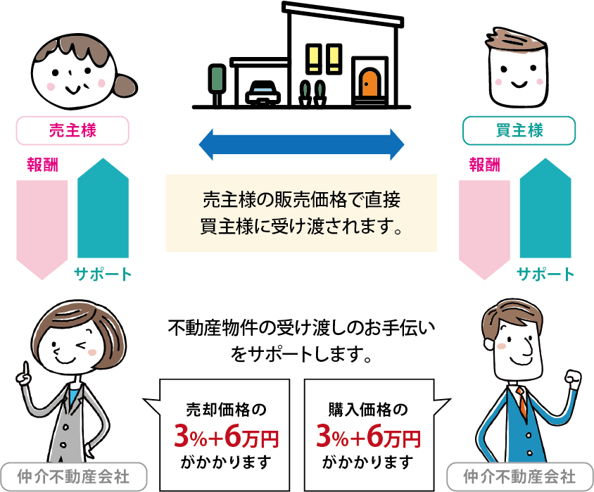 不動産売買の流れ