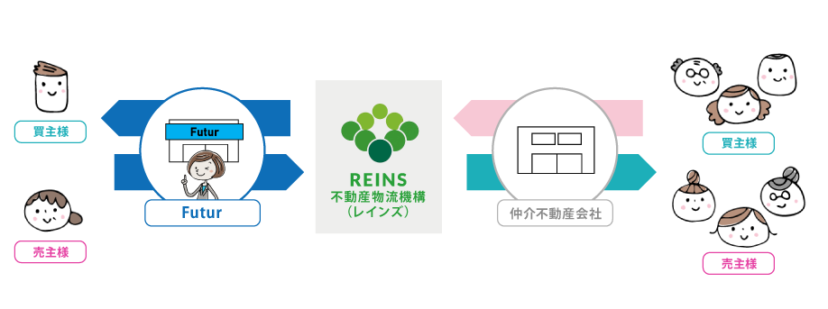 レインズを徹底的に活用