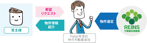 不動産を買うとき