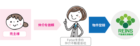 不動産を売るとき