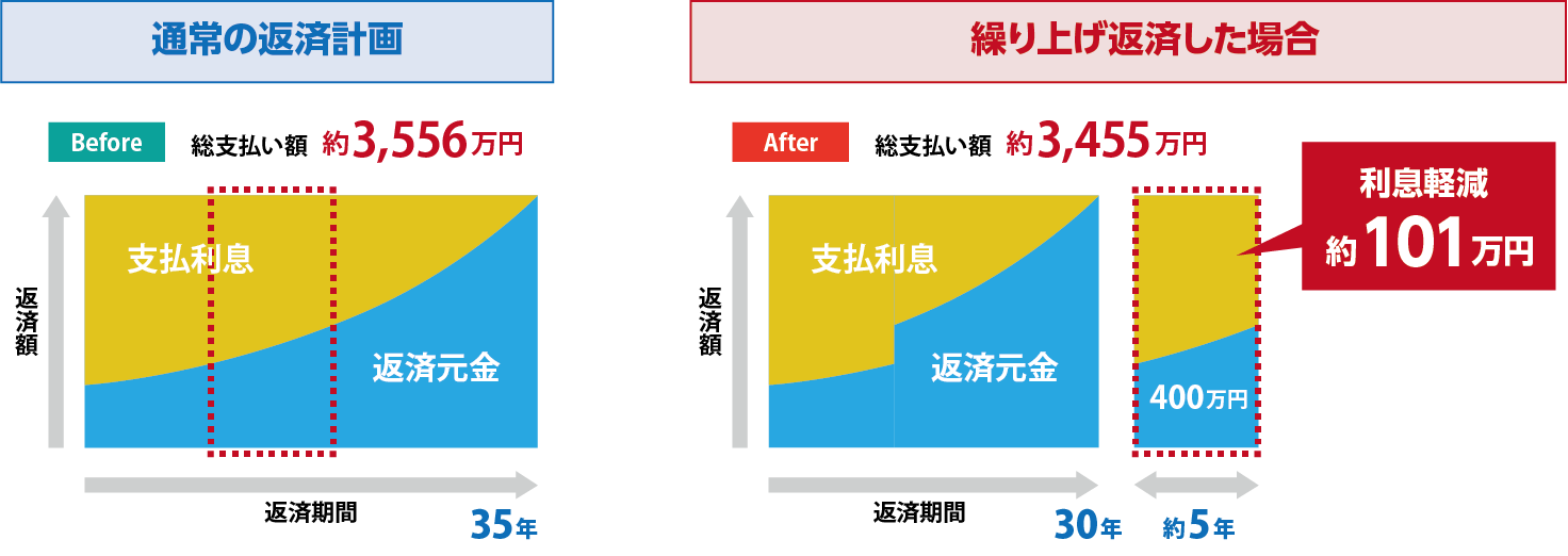 繰り上げ返済